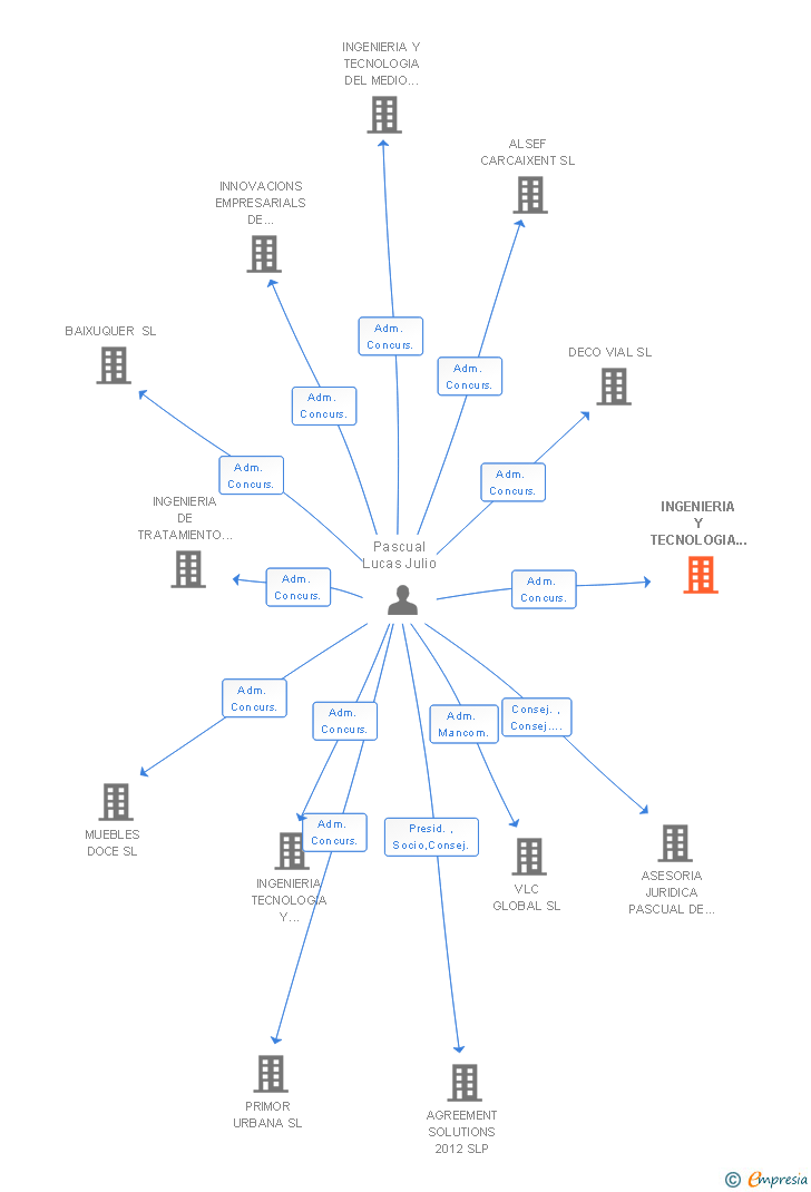 Vinculaciones societarias de INGENIERIA Y TECNOLOGIA DE SISTEMAS AUTOMATICOS SL