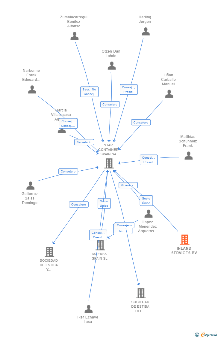 Vinculaciones societarias de INLAND SERVICES BV