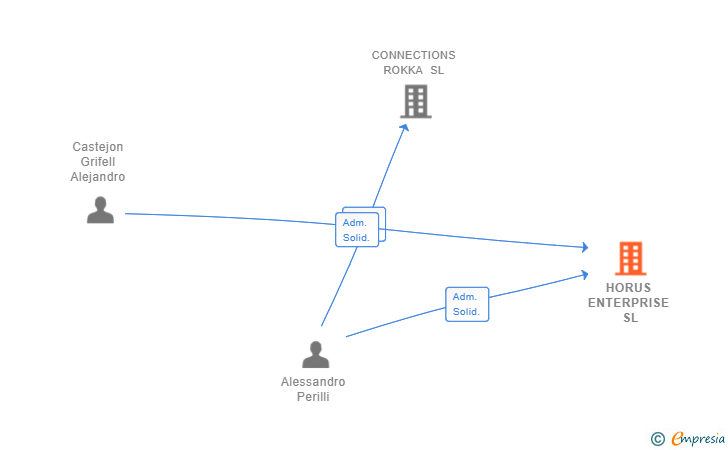 Vinculaciones societarias de HORUS ENTERPRISE SL