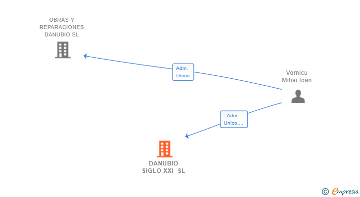 Vinculaciones societarias de DANUBIO SIGLO XXI SL