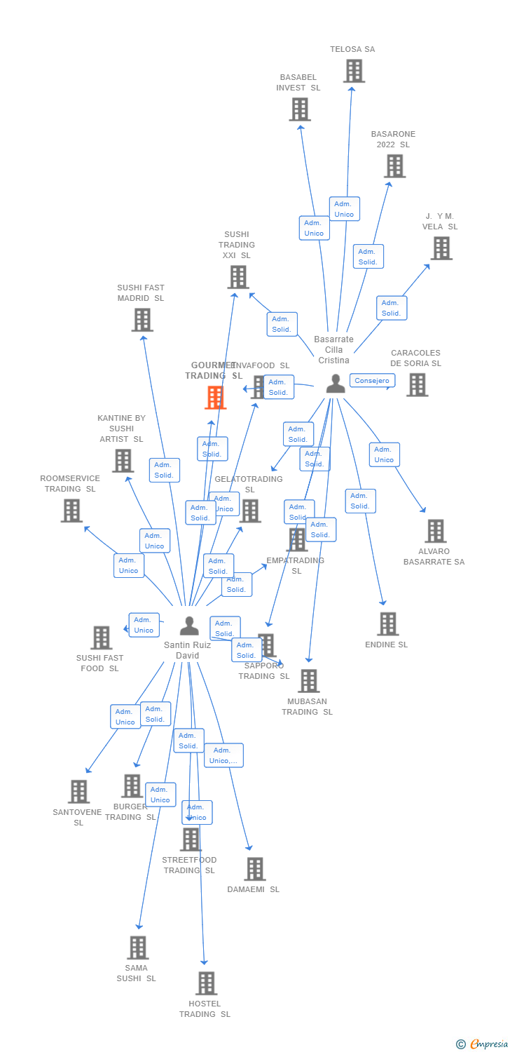 Vinculaciones societarias de GOURMET TRADING SL