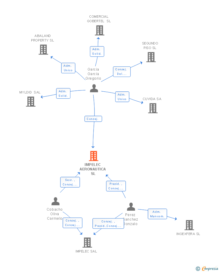 Vinculaciones societarias de IMPELEC AERONAUTICA SL