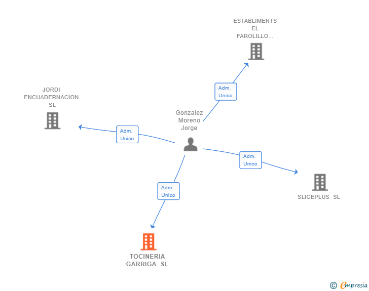 Vinculaciones societarias de TOCINERIA GARRIGA SL