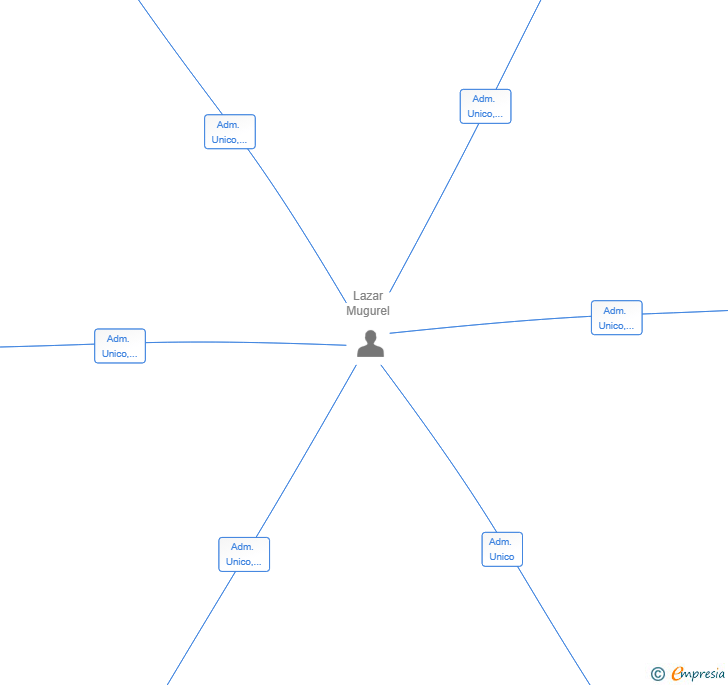 Vinculaciones societarias de PORTOCALA SERVICIOS SL