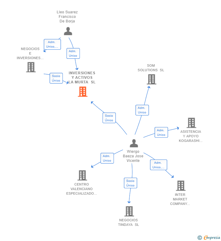 Vinculaciones societarias de INVERSIONES Y ACTIVOS LA MURTA SL