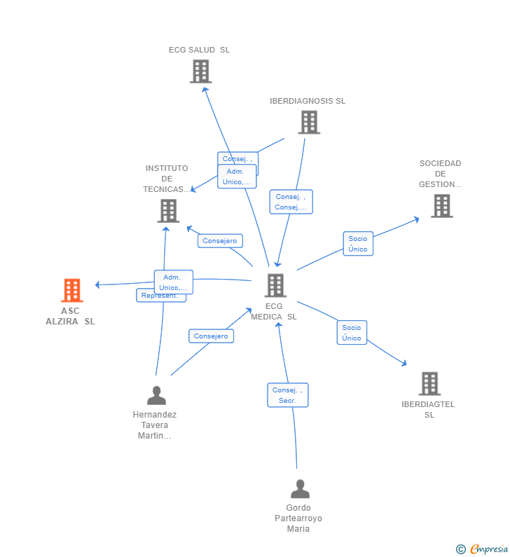 Vinculaciones societarias de ASC ALZIRA SL
