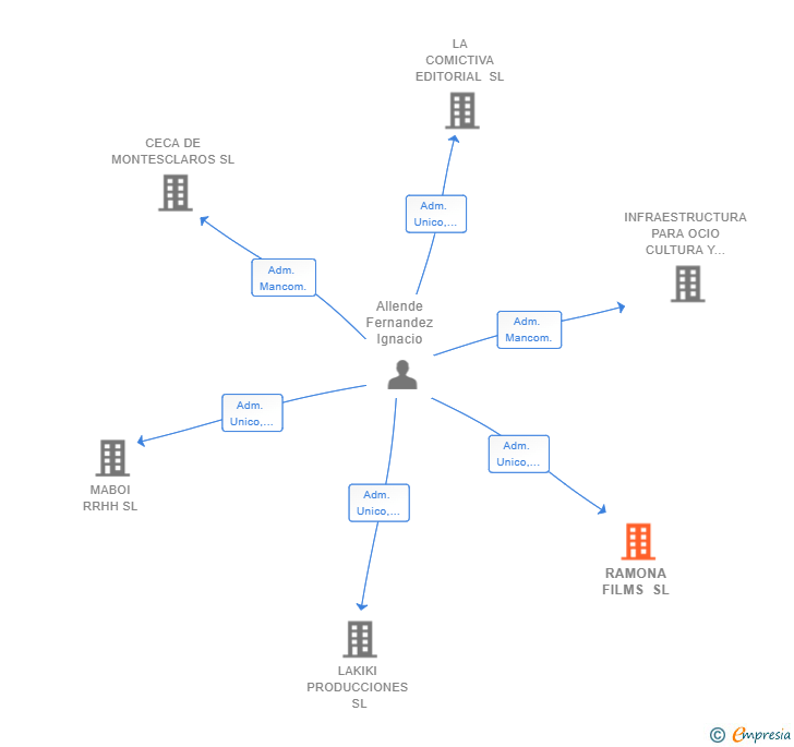 Vinculaciones societarias de RAMONA FILMS SL