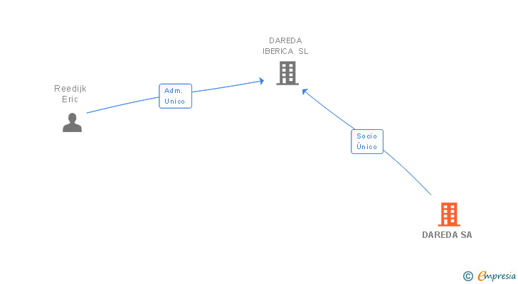 Vinculaciones societarias de DAREDA SA