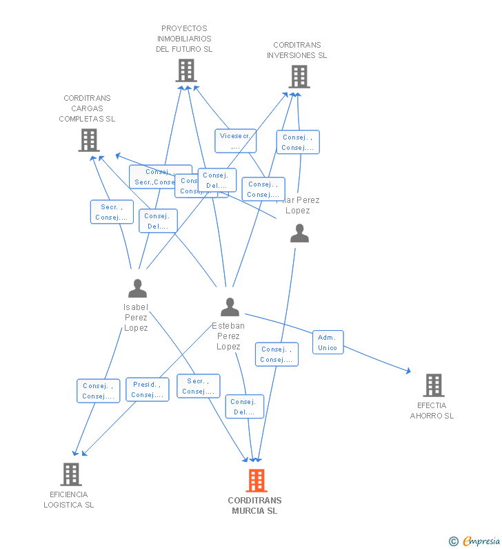 Vinculaciones societarias de CORDITRANS MURCIA SL