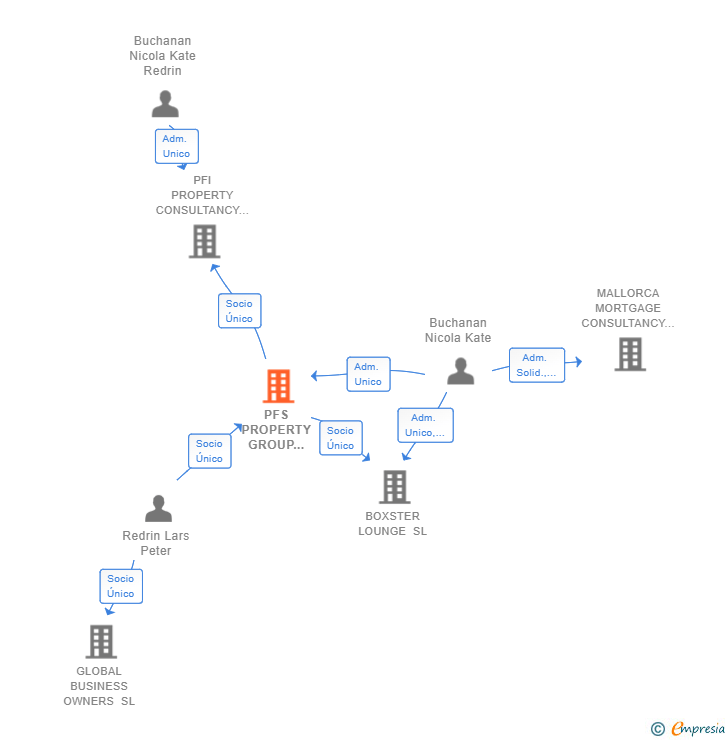 Vinculaciones societarias de PFS PROPERTY GROUP SPAIN SL