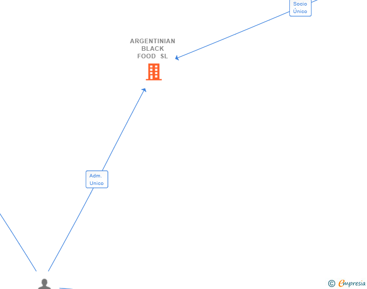 Vinculaciones societarias de ARGENTINIAN BLACK FOOD SL