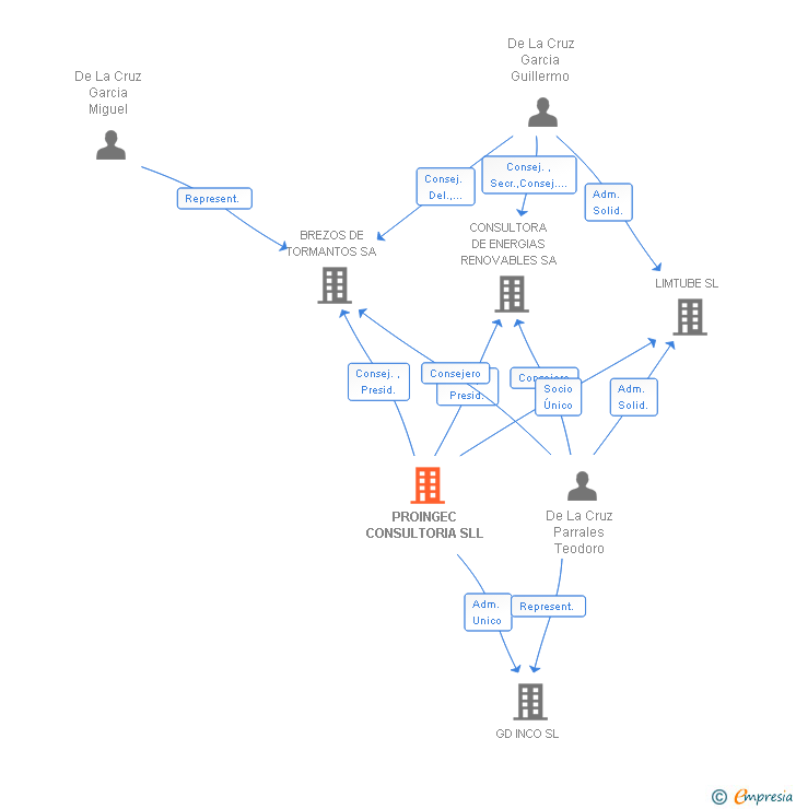 Vinculaciones societarias de PROINGEC CONSULTORIA SLL