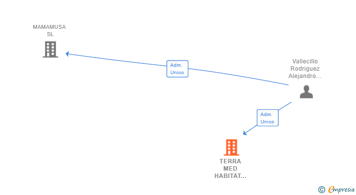 Vinculaciones societarias de TERRA MED HABITAT IN BARCELONA SL