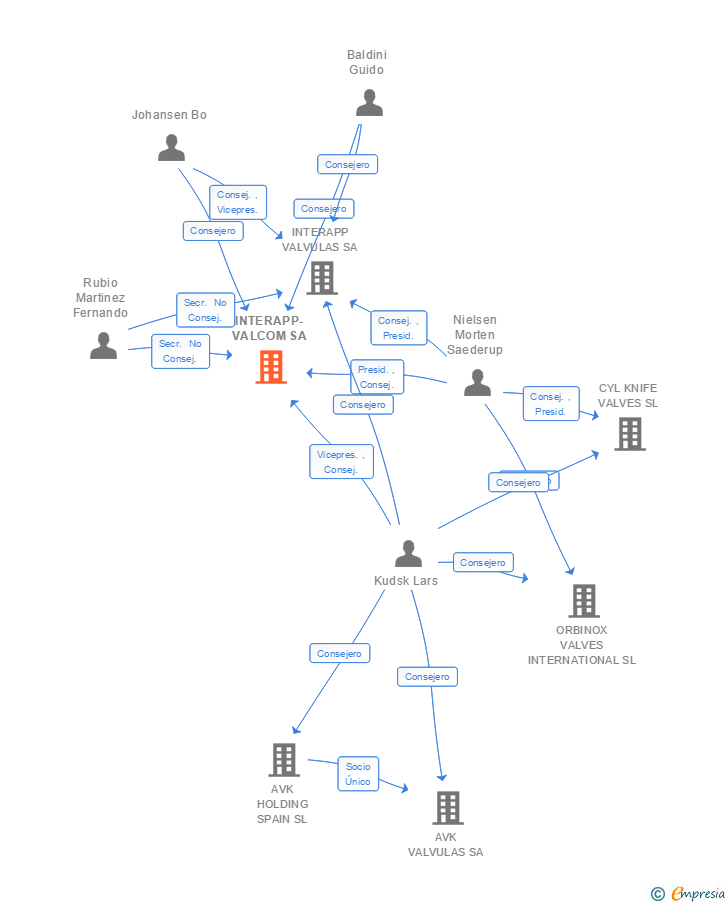 Vinculaciones societarias de INTERAPP-VALCOM SA