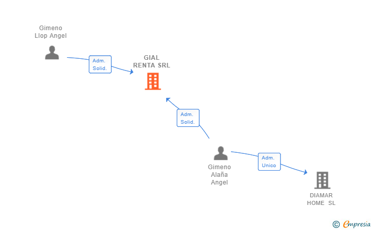 Vinculaciones societarias de GIAL RENTA SRL