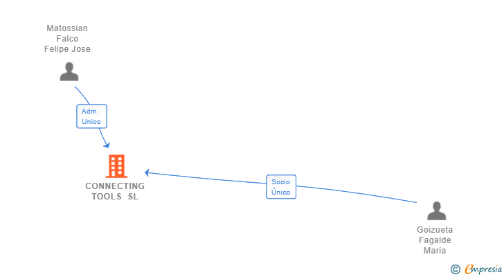 Vinculaciones societarias de CONNECTING TOOLS SL