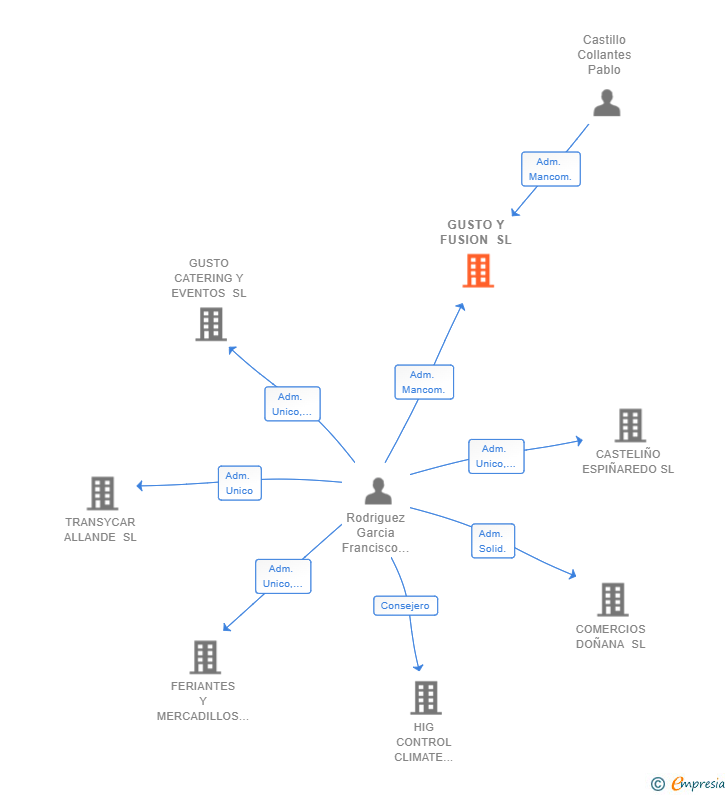 Vinculaciones societarias de GUSTO Y FUSION SL