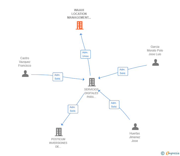 Vinculaciones societarias de WAAHI LOCATION MANAGEMENT SL