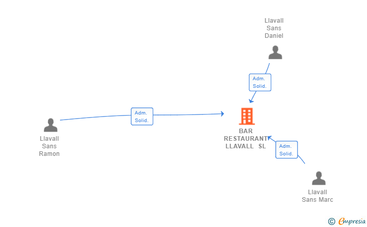 Vinculaciones societarias de BAR RESTAURANT LLAVALL SL