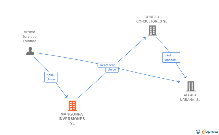 Vinculaciones societarias de MARGONPA INVERSIONES SL