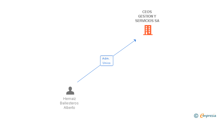 Vinculaciones societarias de CEOS GESTION Y SERVICIOS SA