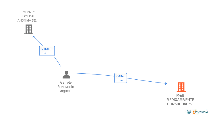 Vinculaciones societarias de M&B MEDIOAMBIENTE CONSULTING SL