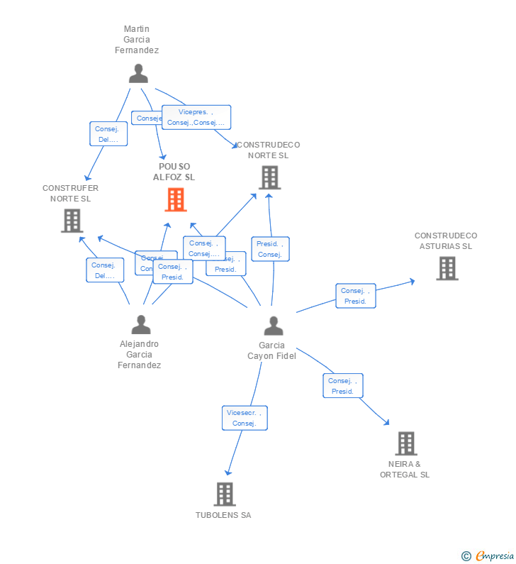 Vinculaciones societarias de POUSO ALFOZ SL