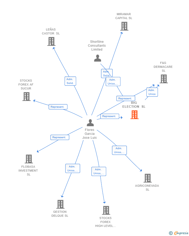 Vinculaciones societarias de BIG ELECTION SL