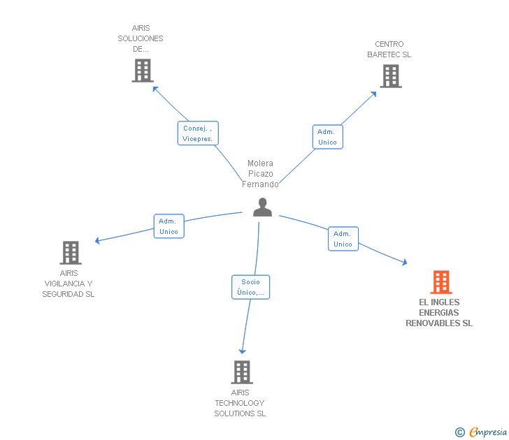 Vinculaciones societarias de EL INGLES ENERGIAS RENOVABLES SL