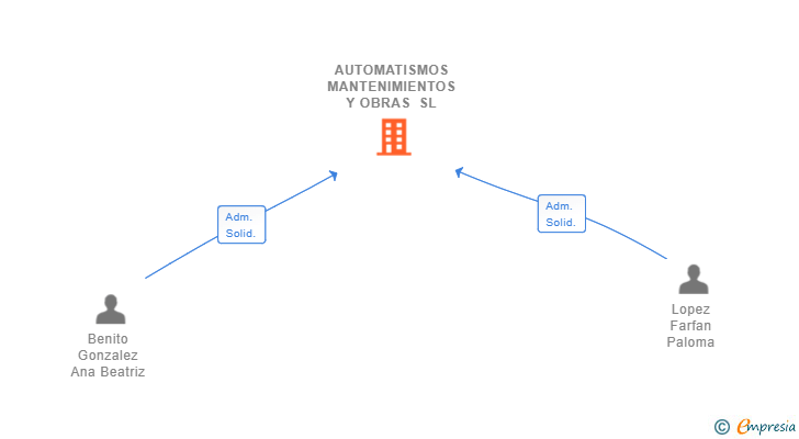 Vinculaciones societarias de AUTOMATISMOS MANTENIMIENTOS Y OBRAS SL