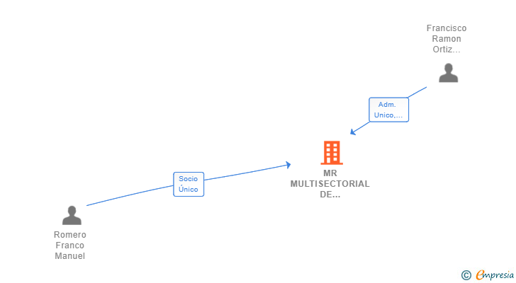 Vinculaciones societarias de MR MULTISECTORIAL DE SERVICIOS SL