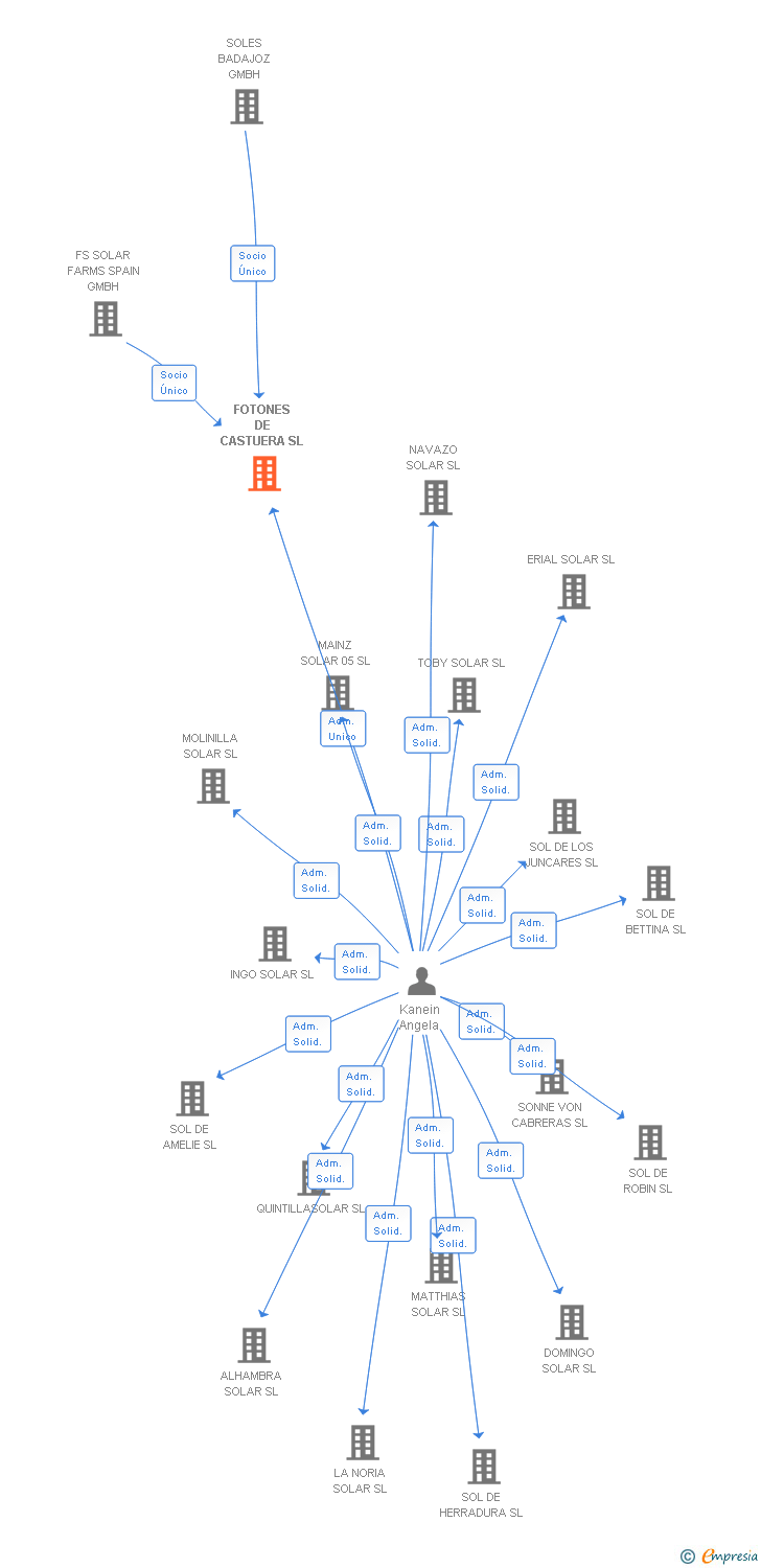 Vinculaciones societarias de FOTONES DE CASTUERA SL
