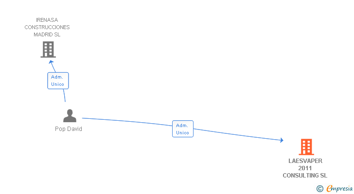Vinculaciones societarias de LAESVAPER 2011 CONSULTING SL