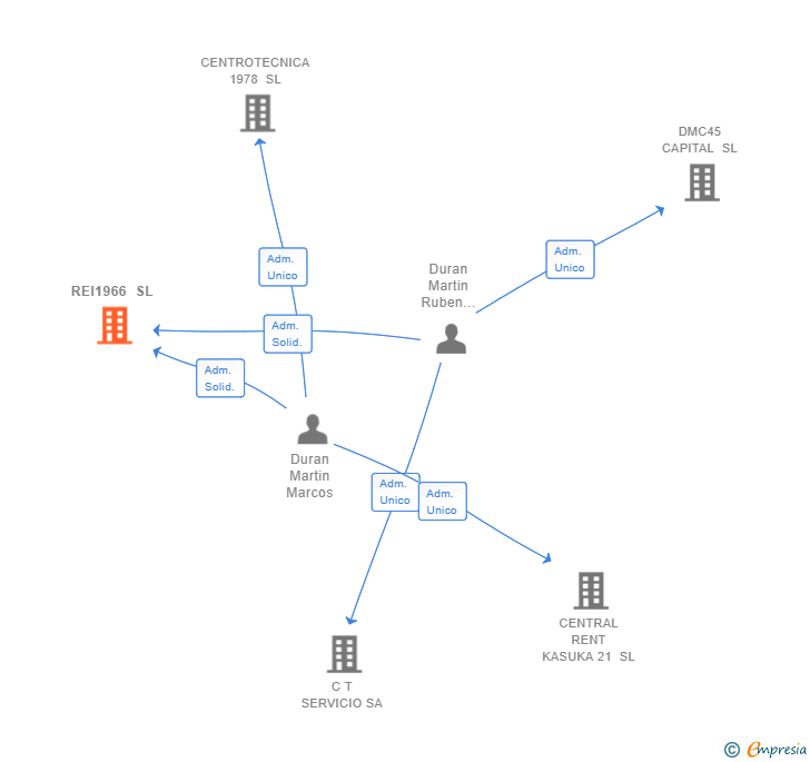 Vinculaciones societarias de REI1966 SL