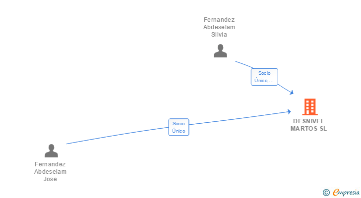 Vinculaciones societarias de DESNIVEL MARTOS SL