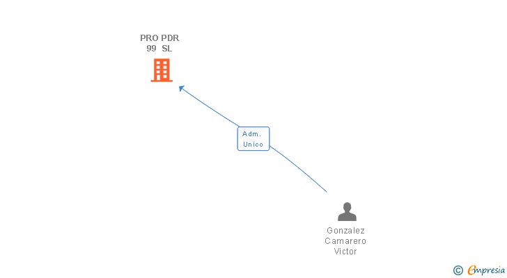 Vinculaciones societarias de PRO PDR 99 SL