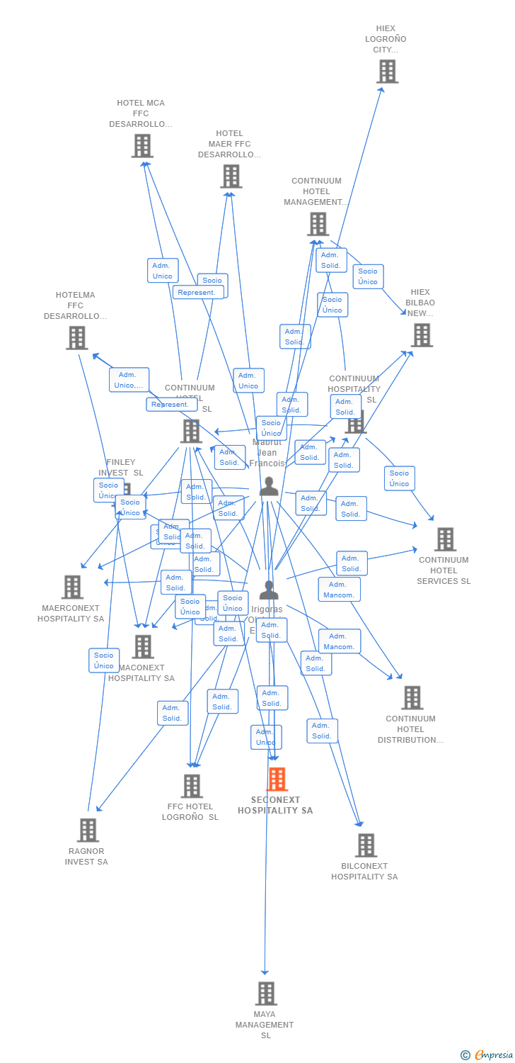 Vinculaciones societarias de SECONEXT HOSPITALITY SA