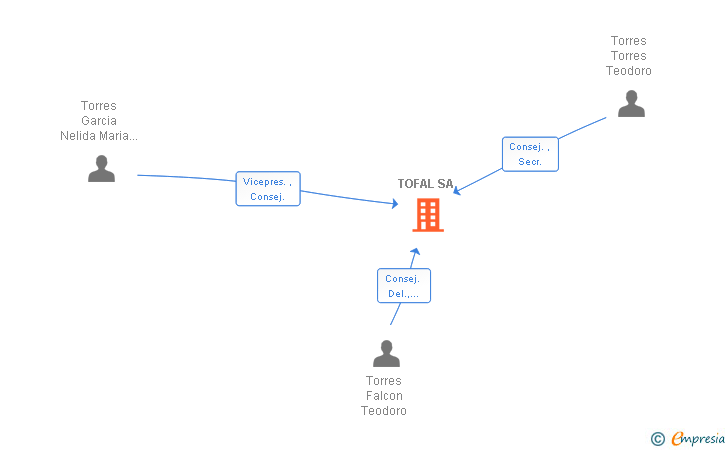 Vinculaciones societarias de TOFAL SA