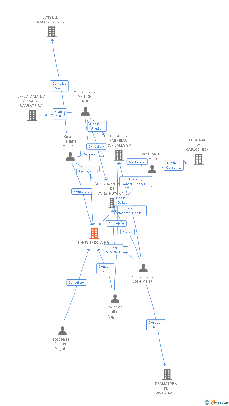 Vinculaciones societarias de PROVICOSTA SA