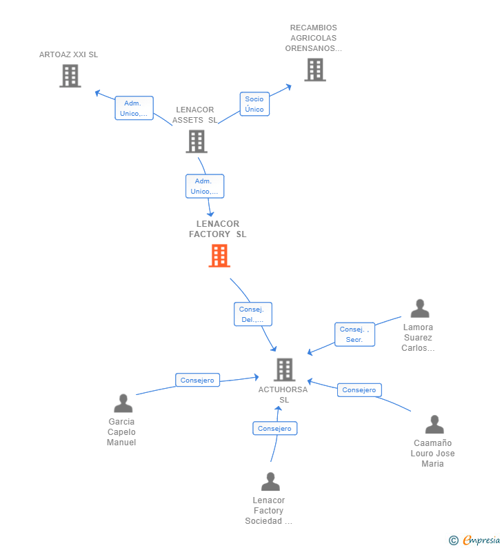 Vinculaciones societarias de LENACOR FACTORY SL
