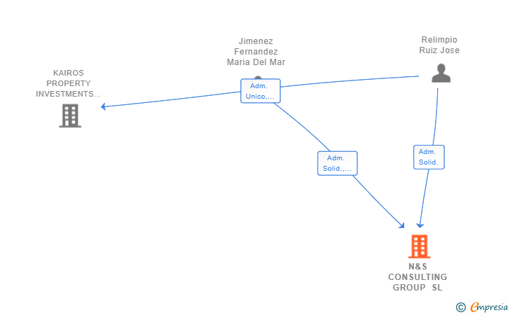 Vinculaciones societarias de N&S CONSULTING GROUP SL