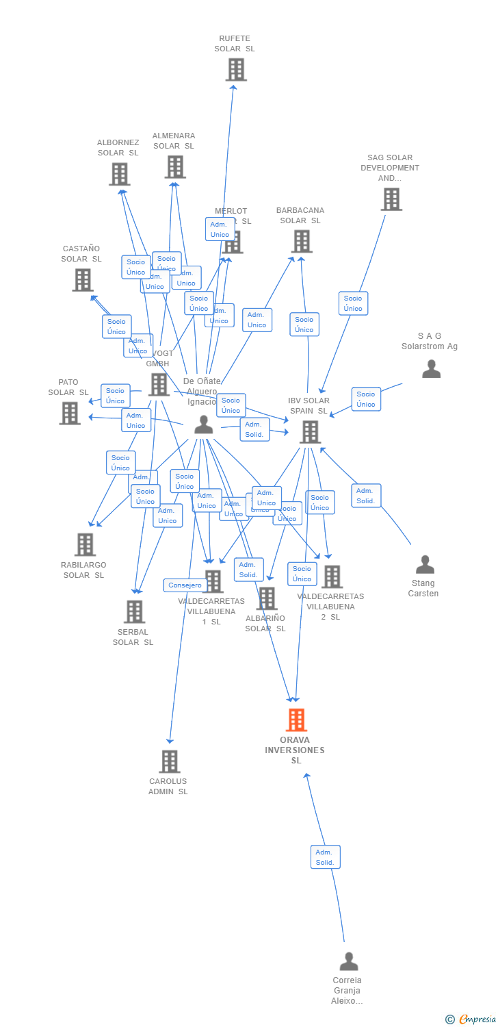 Vinculaciones societarias de ORAVA INVERSIONES SL