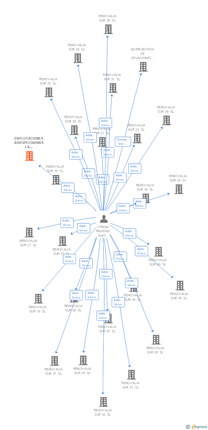 Vinculaciones societarias de EXPLOTACIONES AGROPECUARIAS LA ROMERA SA