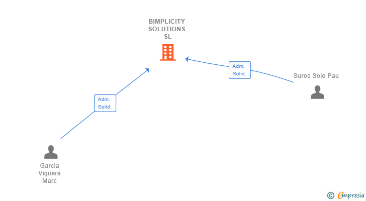 Vinculaciones societarias de BIMPLICITY SOLUTIONS SL