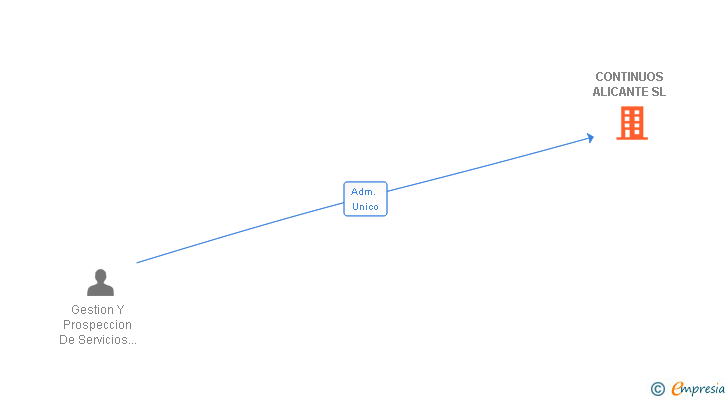 Vinculaciones societarias de CONTINUOS ALICANTE SL