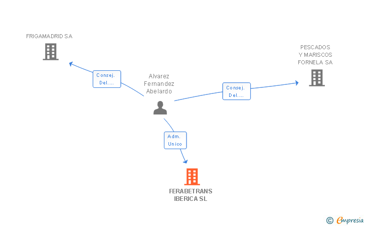 Vinculaciones societarias de FERABETRANS IBERICA SL