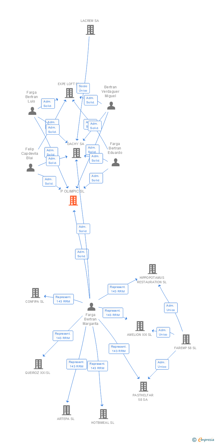 Vinculaciones societarias de P OLIMPIC SL