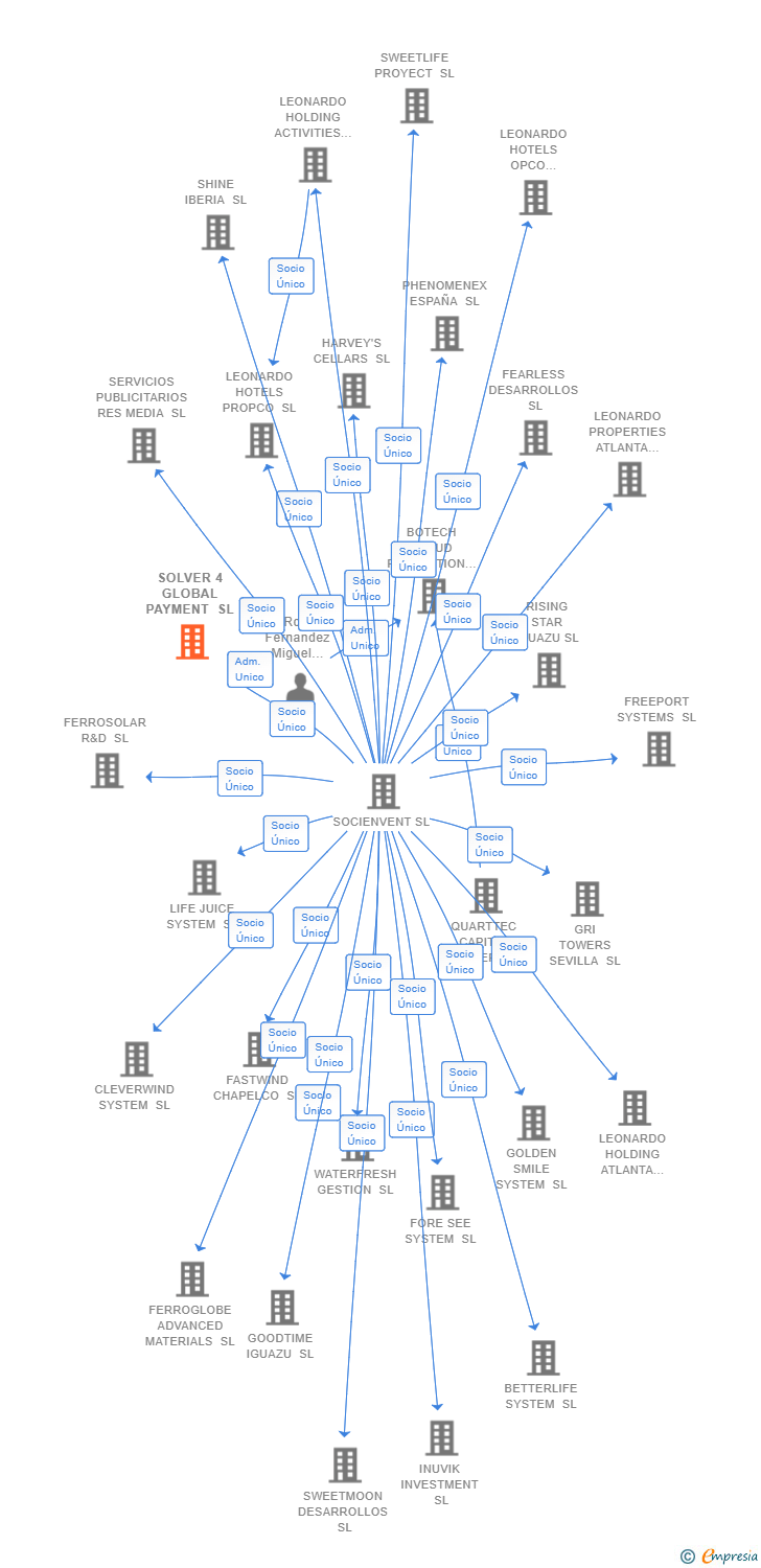 Vinculaciones societarias de SOLVER 4 GLOBAL PAYMENT SL