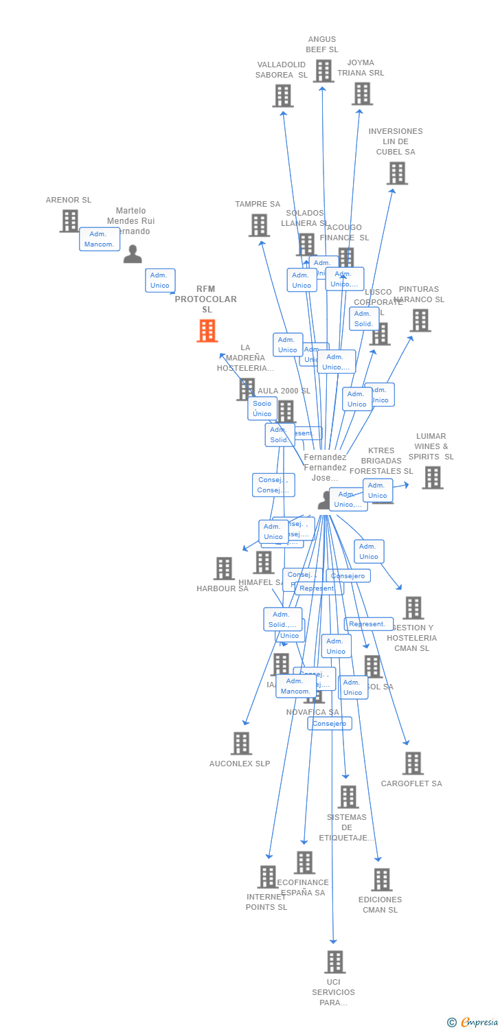 Vinculaciones societarias de RFM PROTOCOLAR SL
