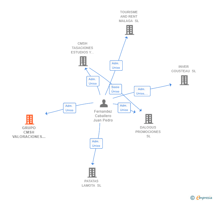Vinculaciones societarias de GRUPO CMSH VALORACIONES SL